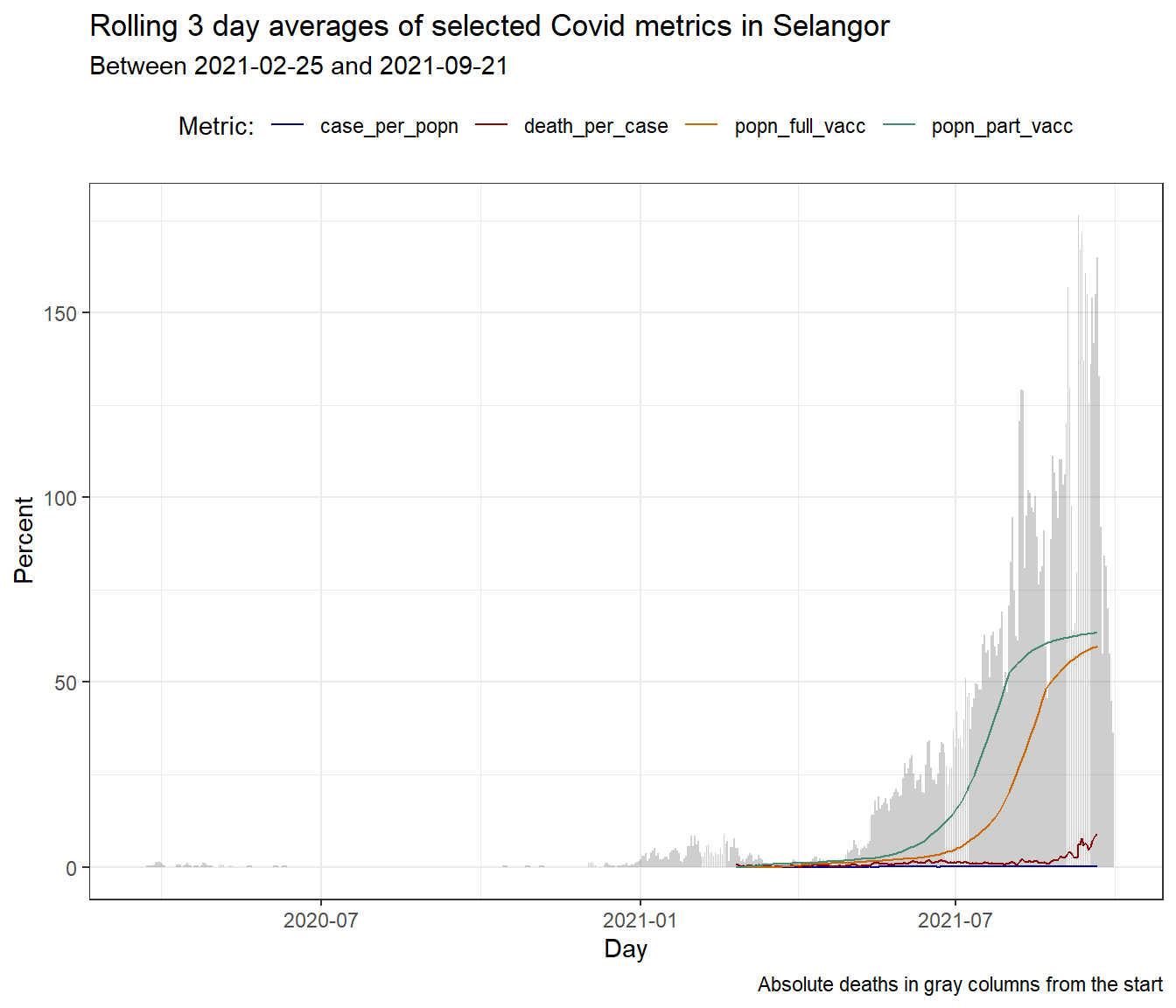 Column bar graph of new Covid deaths with rolling averages for SELANGOR