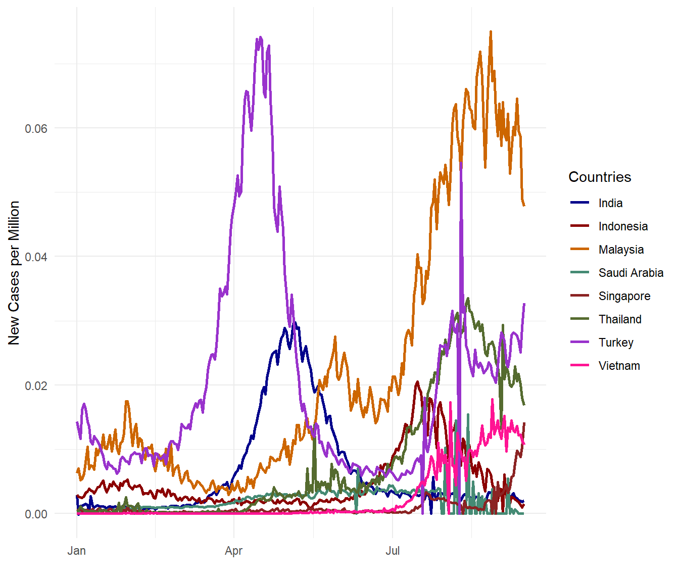 New Covid cases per population for selected countries