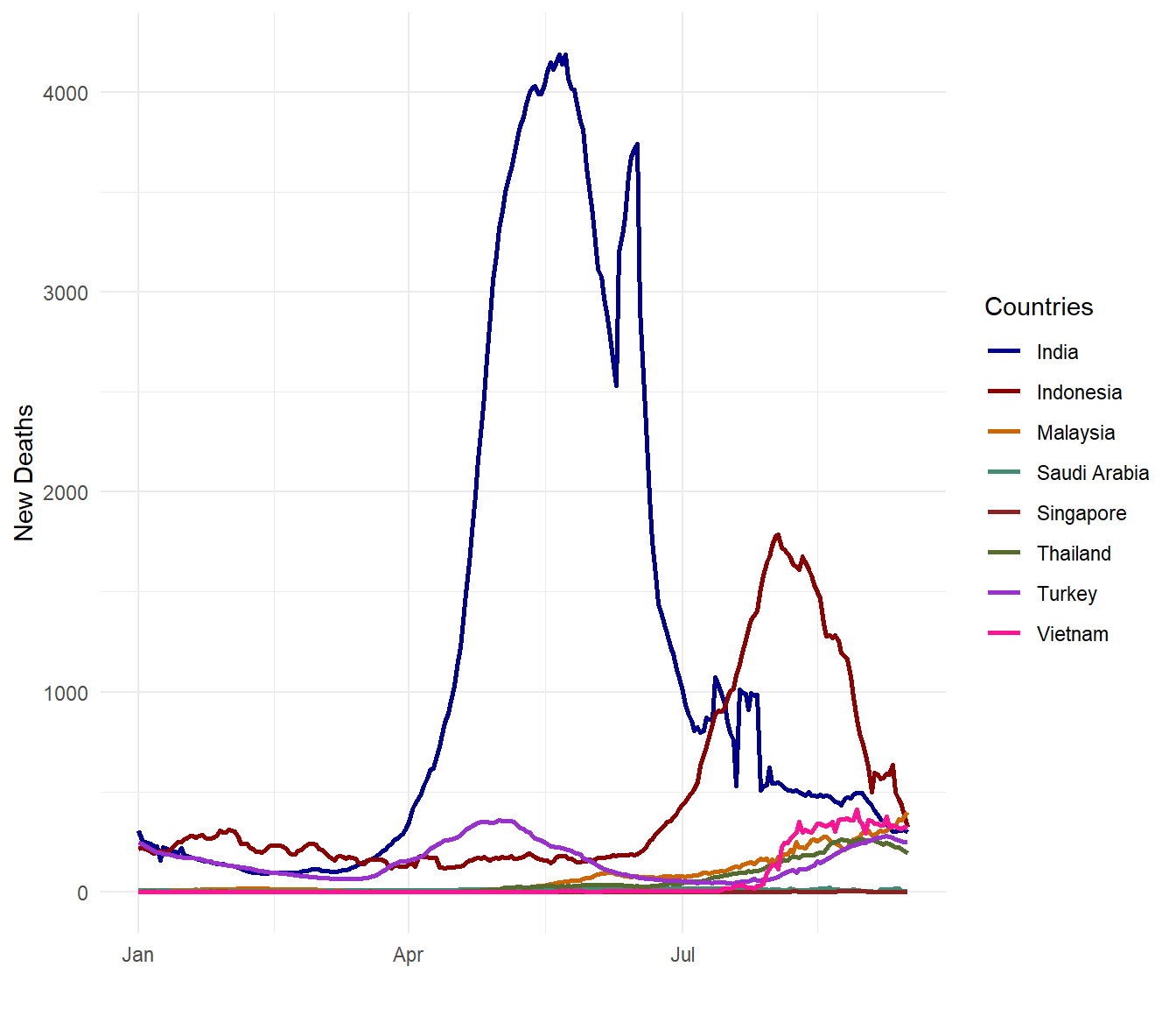 Smoothed daily Covid deaths for selected countries