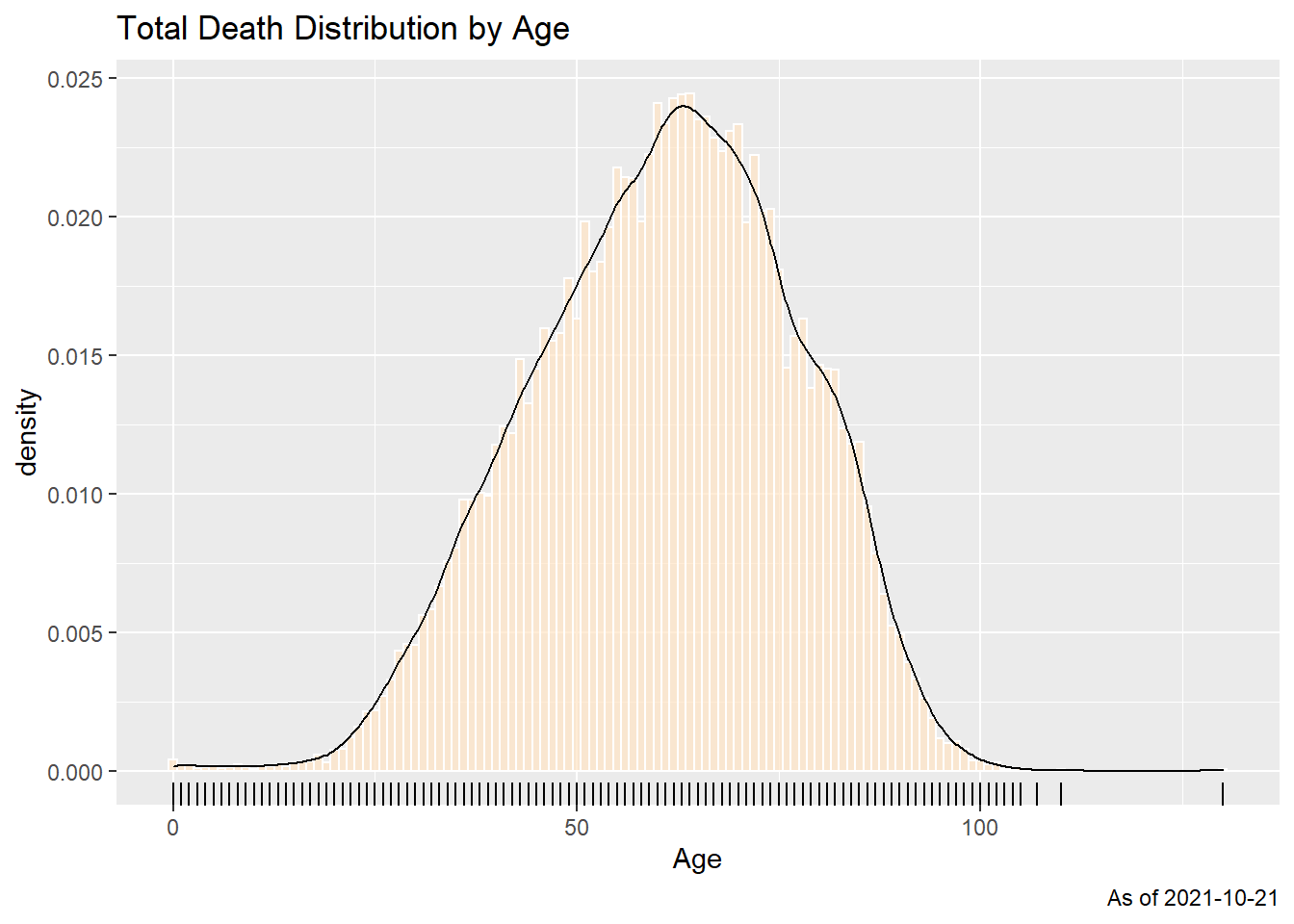 Summary distribution of Covid deaths by age