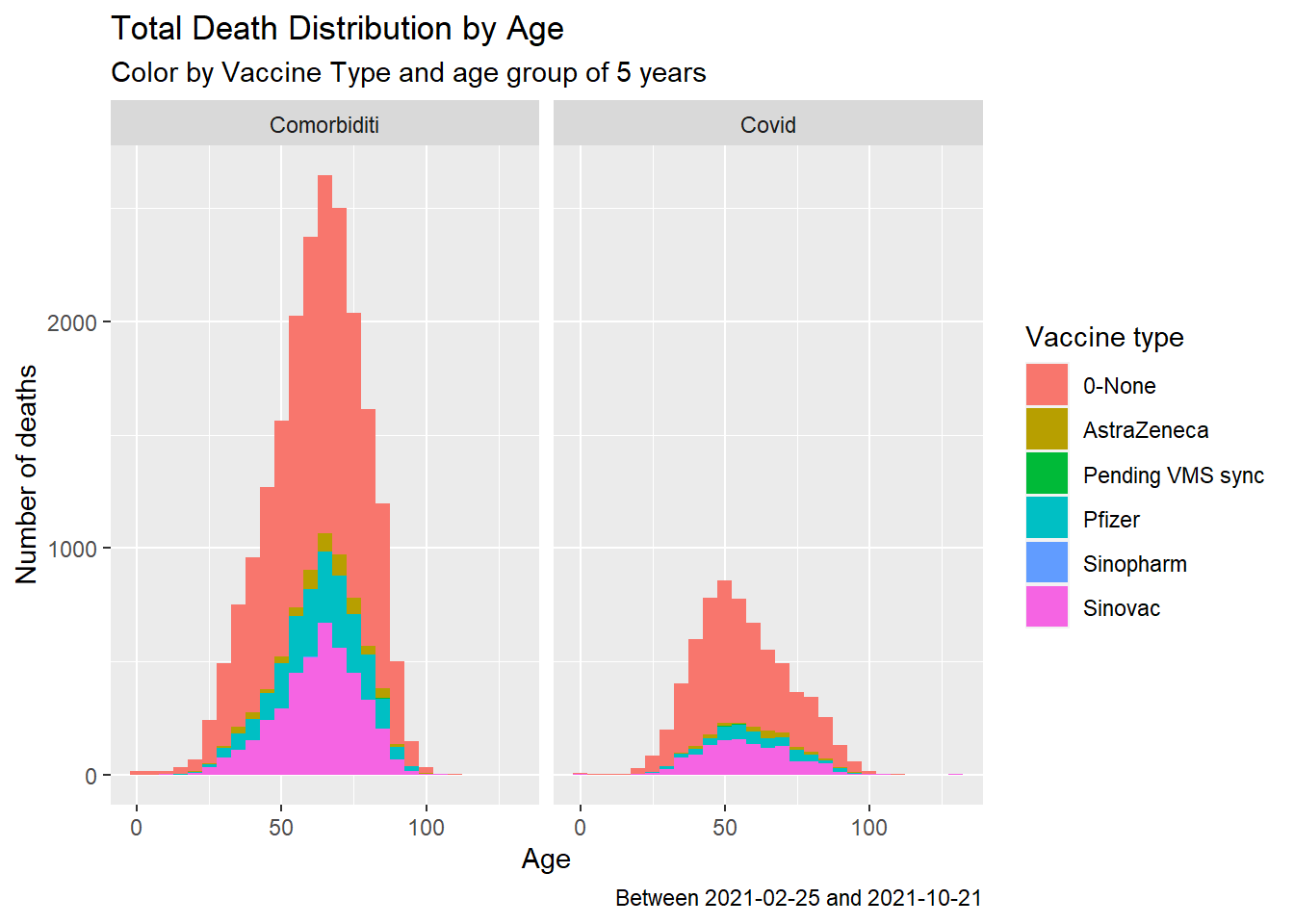 Summary distribution of Covid deaths by age group,  vaccine type and cause