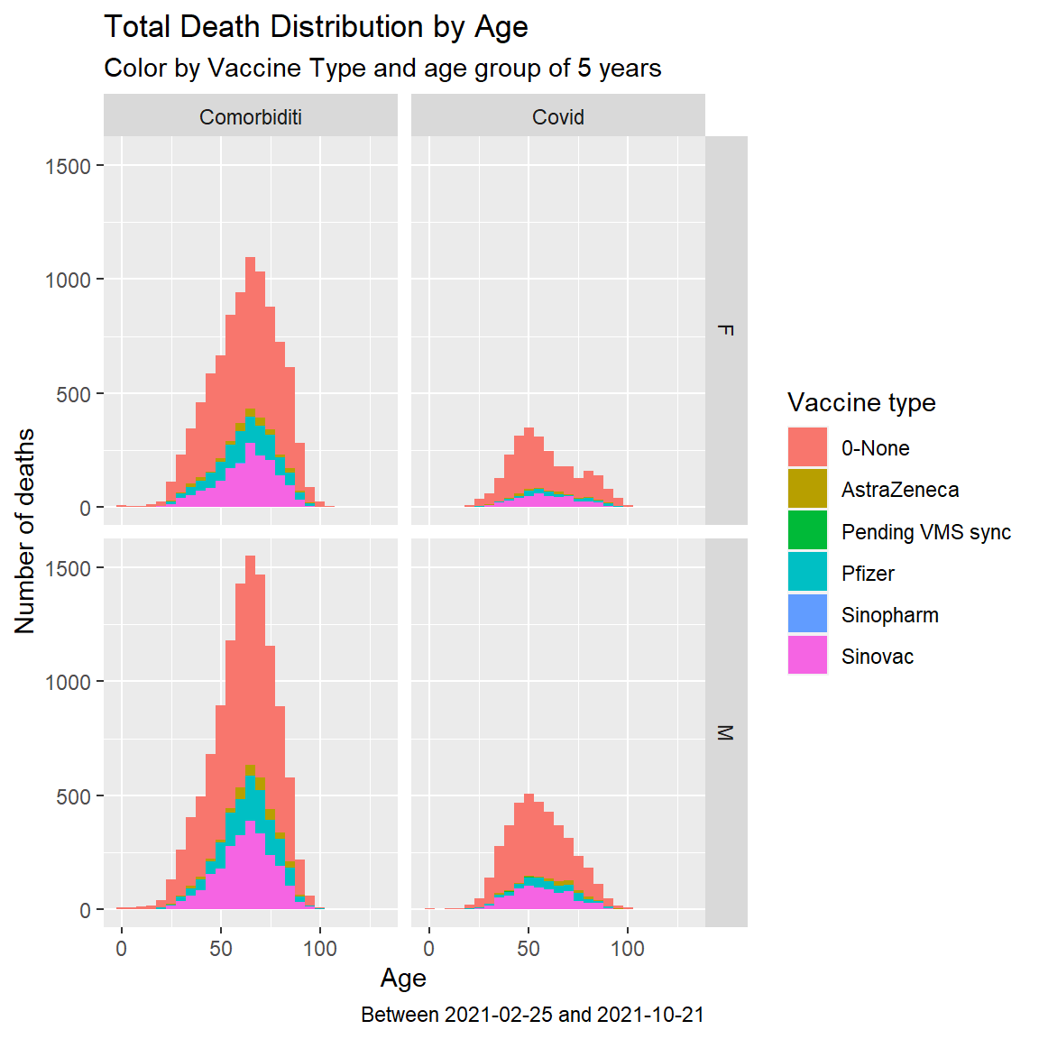 Summary distribution of Covid deaths by age group and vaccine type with dual facet