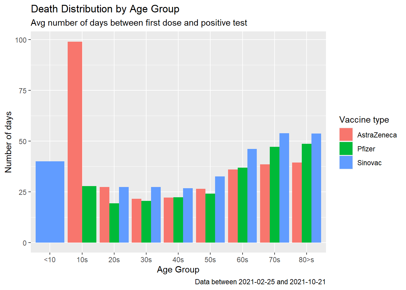 Covid deaths by age group