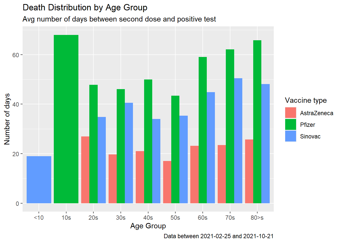 Covid deaths by age group