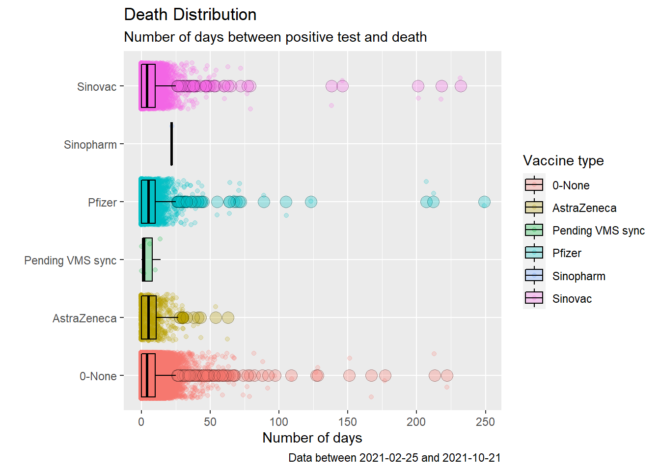 Box plot of Covid deaths by week