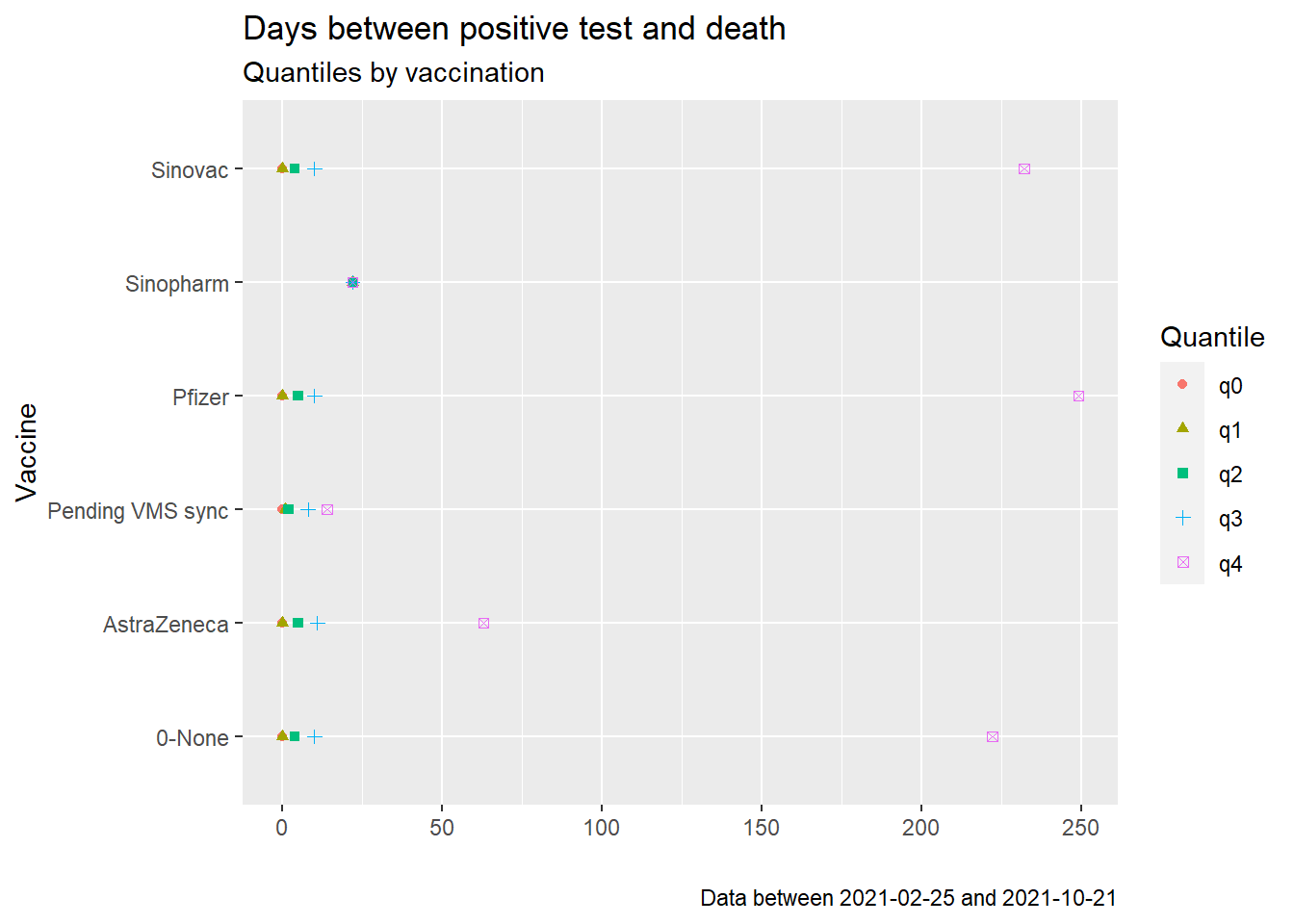 Quantiles of days between positive test and death