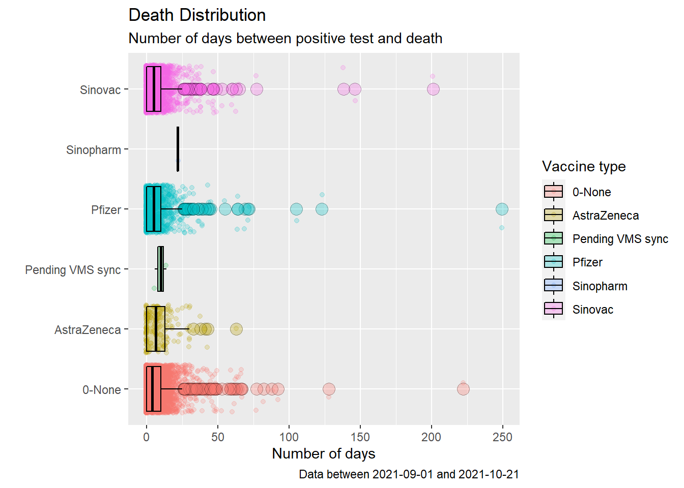 Box plot of Covid deaths by week starting Sep 2021