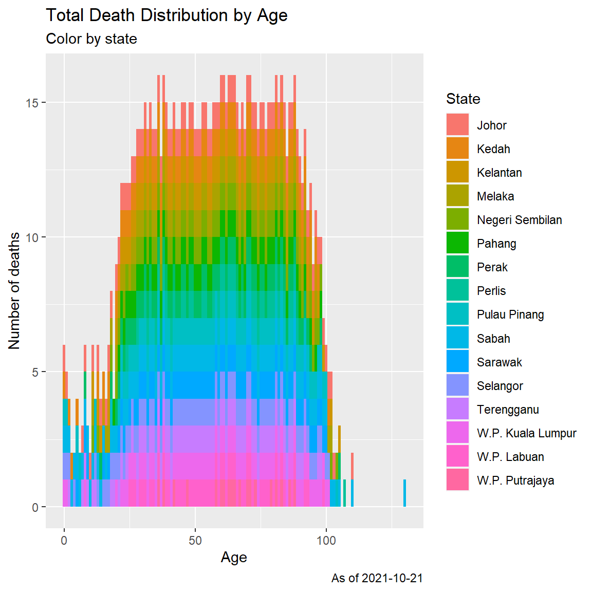 Histogram of Covid deaths by age