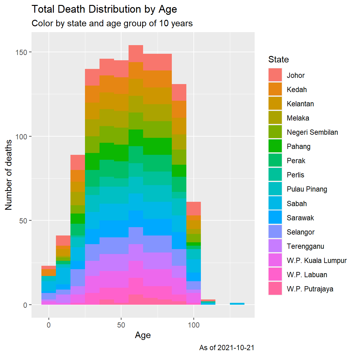 Histogram of Covid deaths by age group