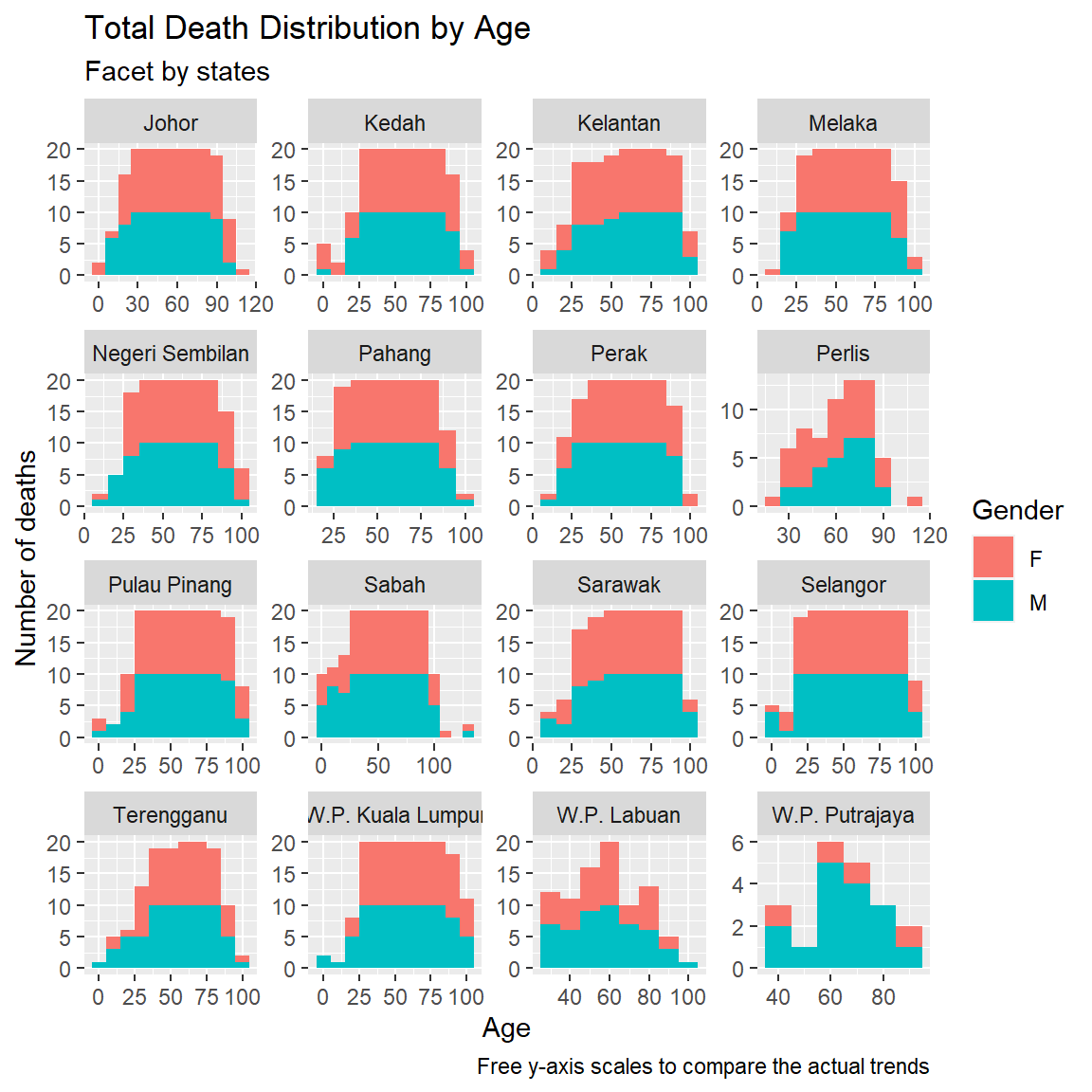 Deaths by age and gender faceted by state and free scale