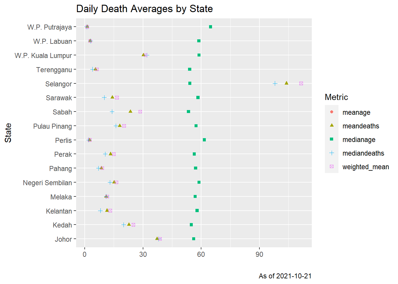 Mean, median and weighted means of daily Covid deaths by state