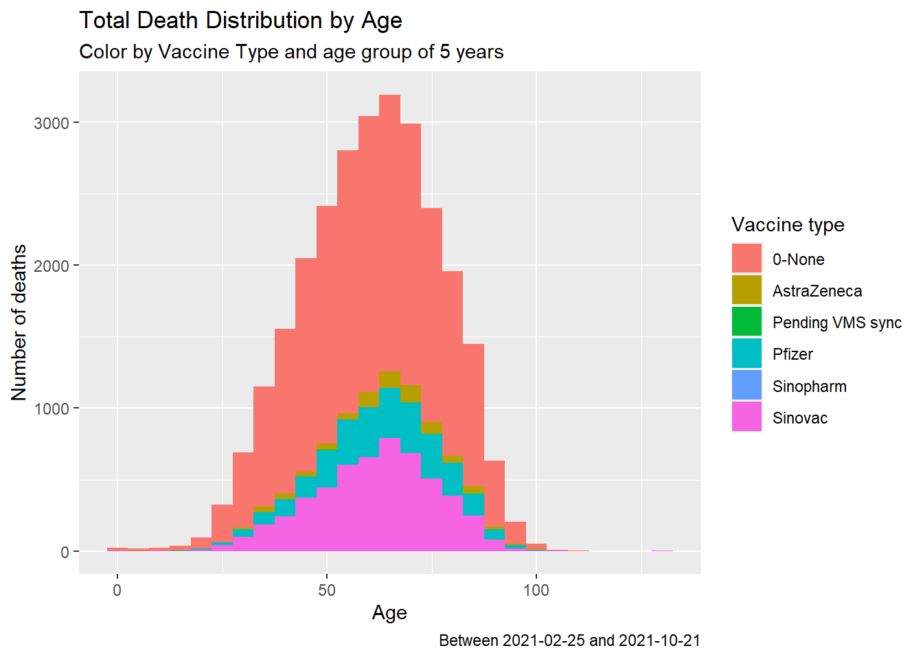 Summary distribution of Covid deaths by age group and vaccine type