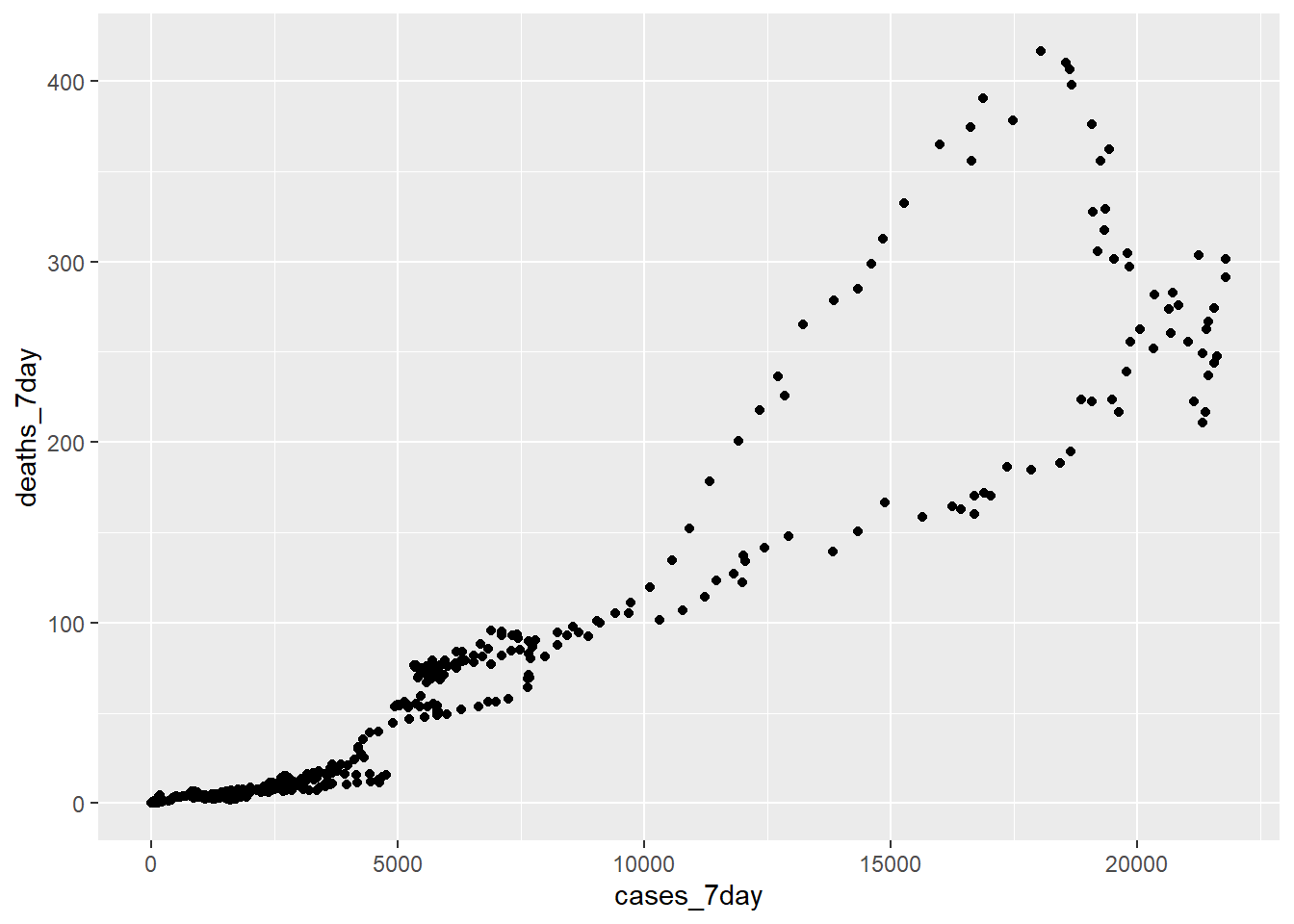 Scatter plot 7 day averages of cases and deaths