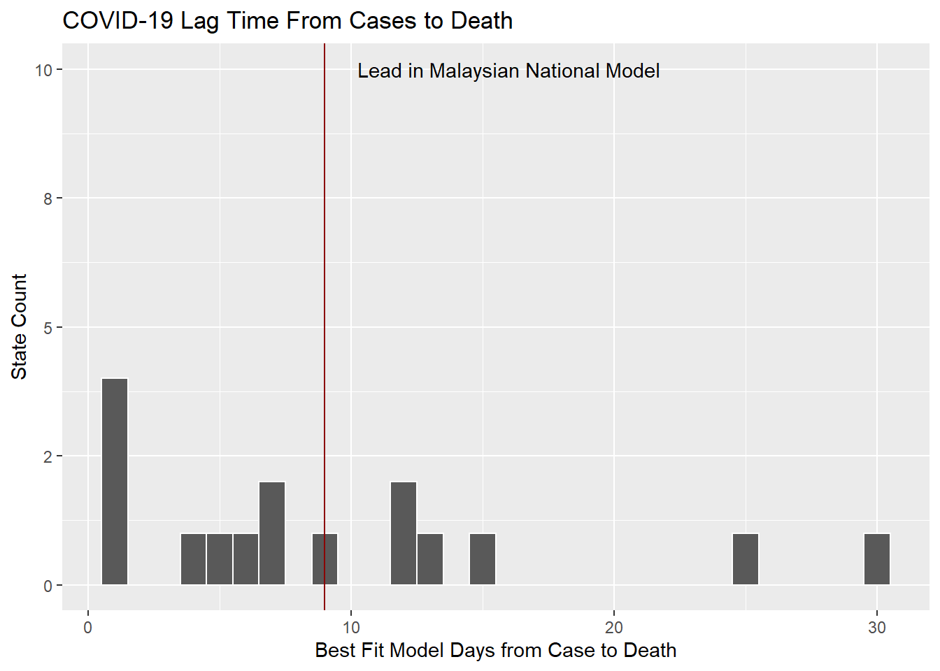 Lag times distribution for states