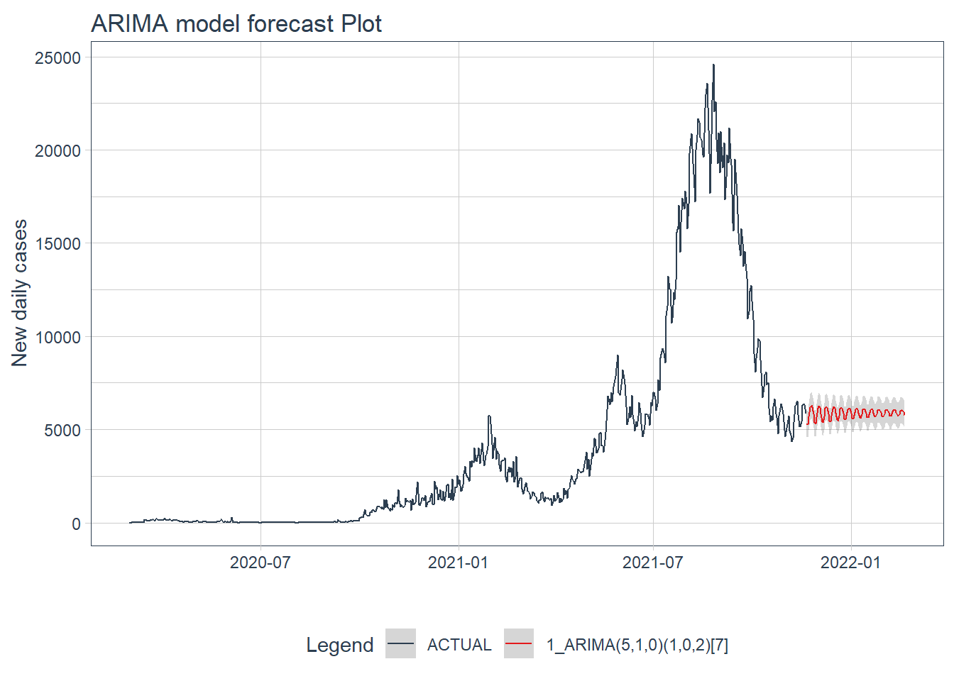 ARIMA model forecast of the test data