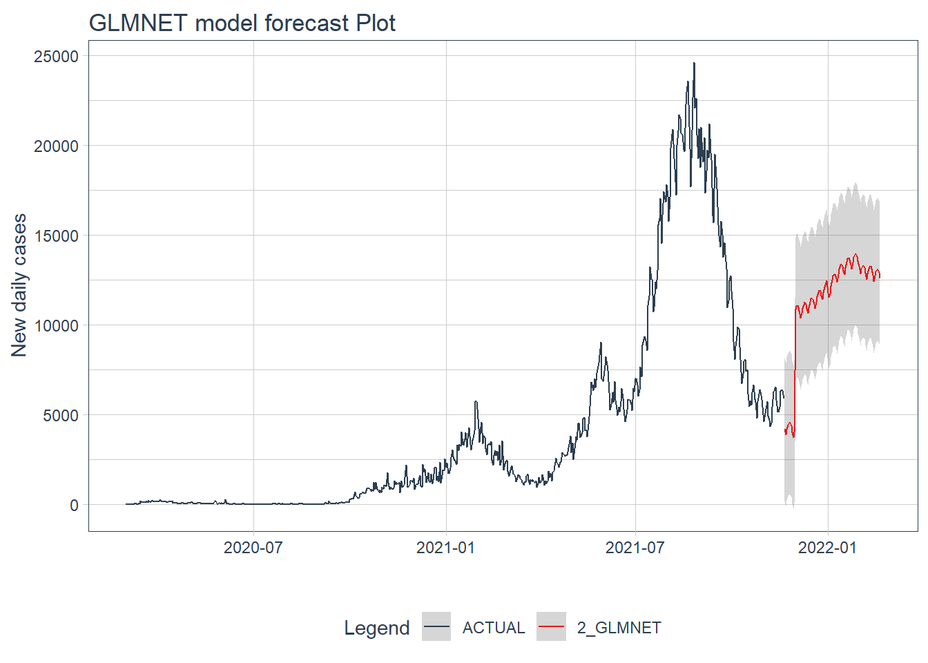 GLMNET model forecast of the test data