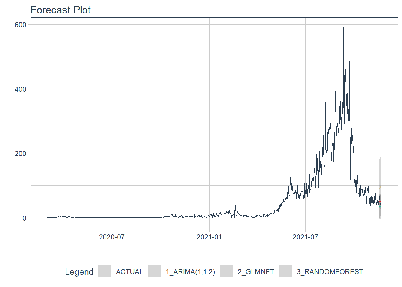 New daily deaths forecast of the test data