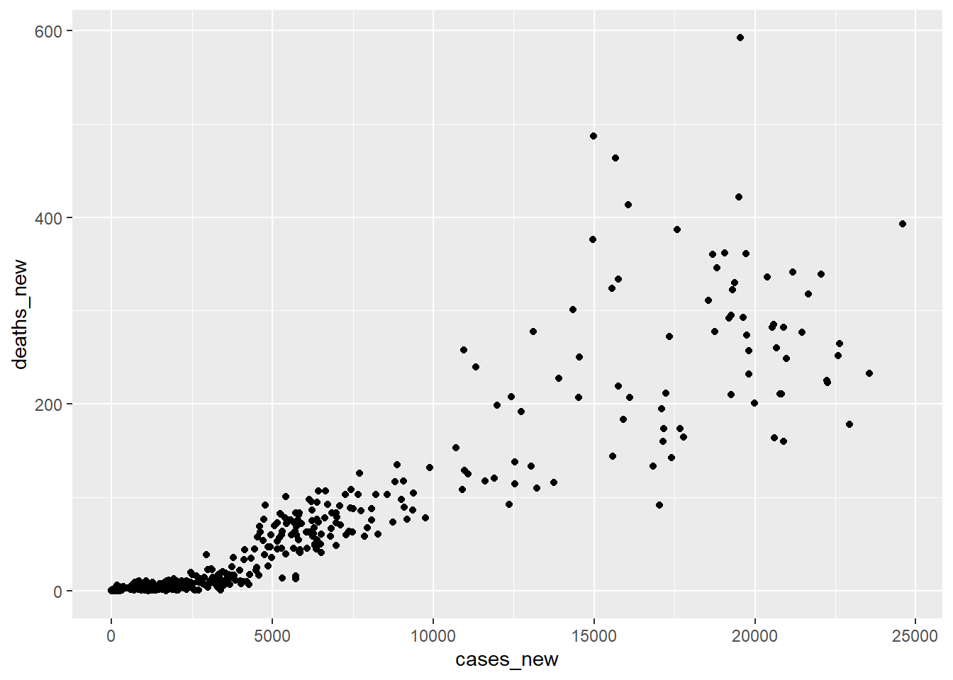 Scatter plot cases and deaths