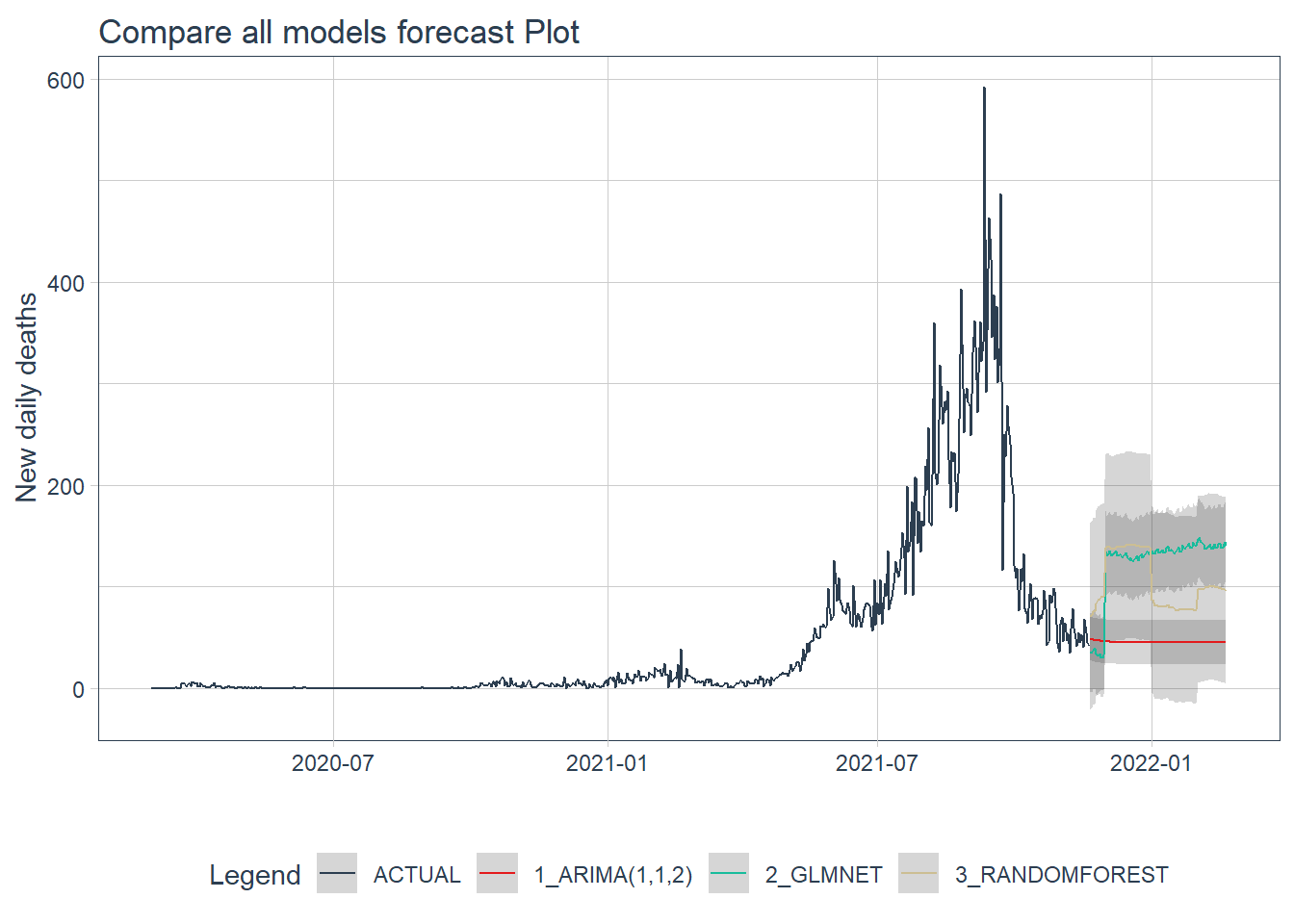 Forecast by all models of the test data