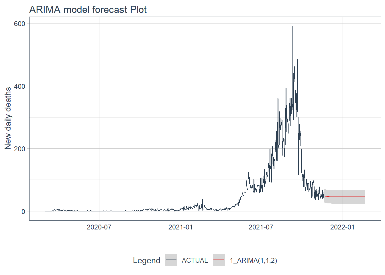 ARIMA model forecast of the test data