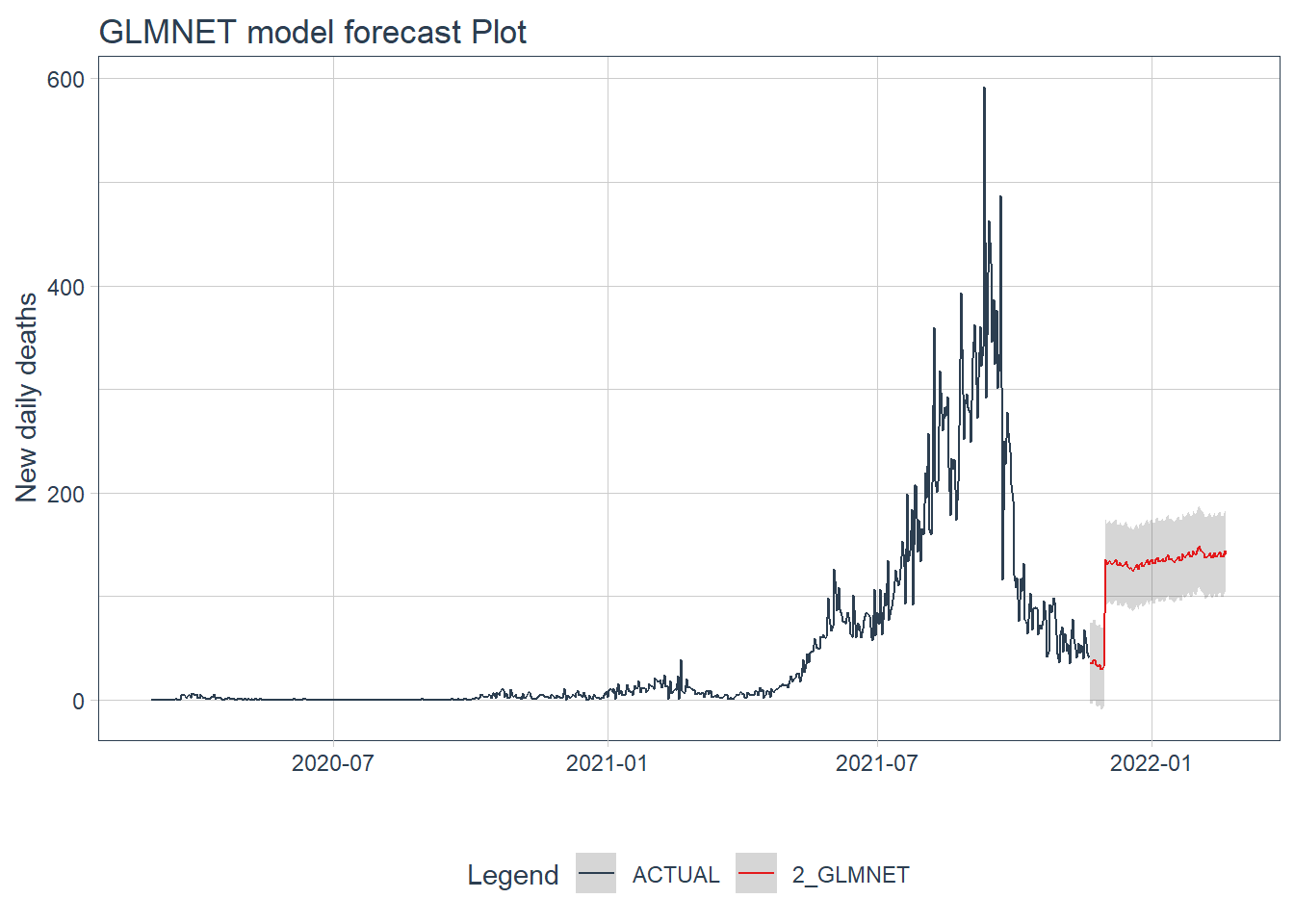 GLMNET model forecast of the test data