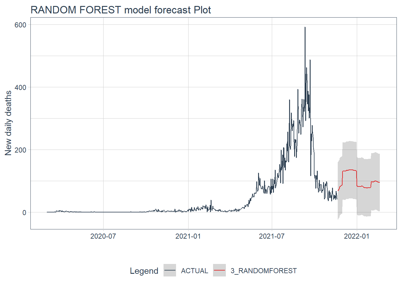 GLMNET model forecast of the test data