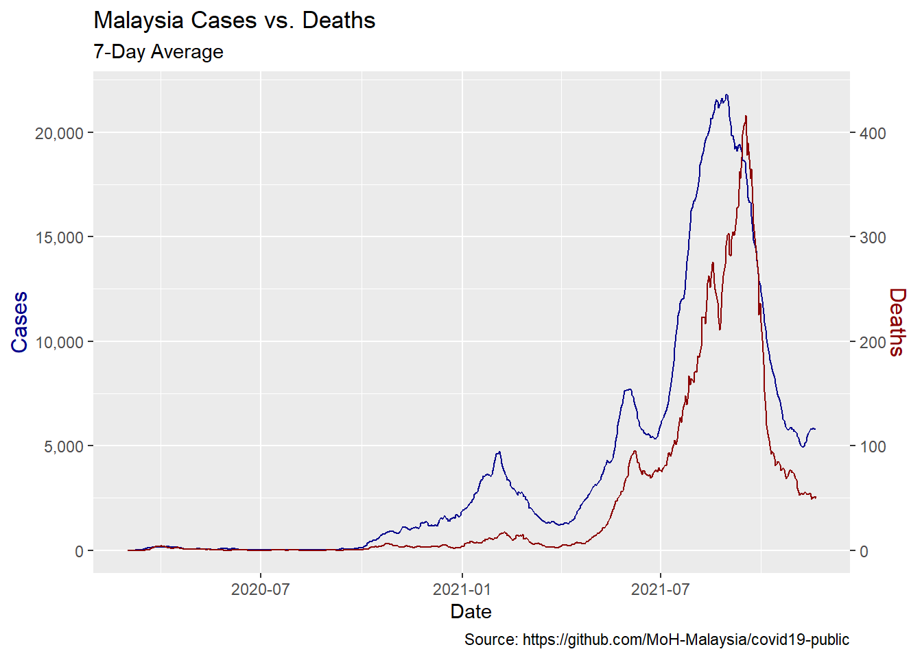 Rolling average of weekly cases and deaths