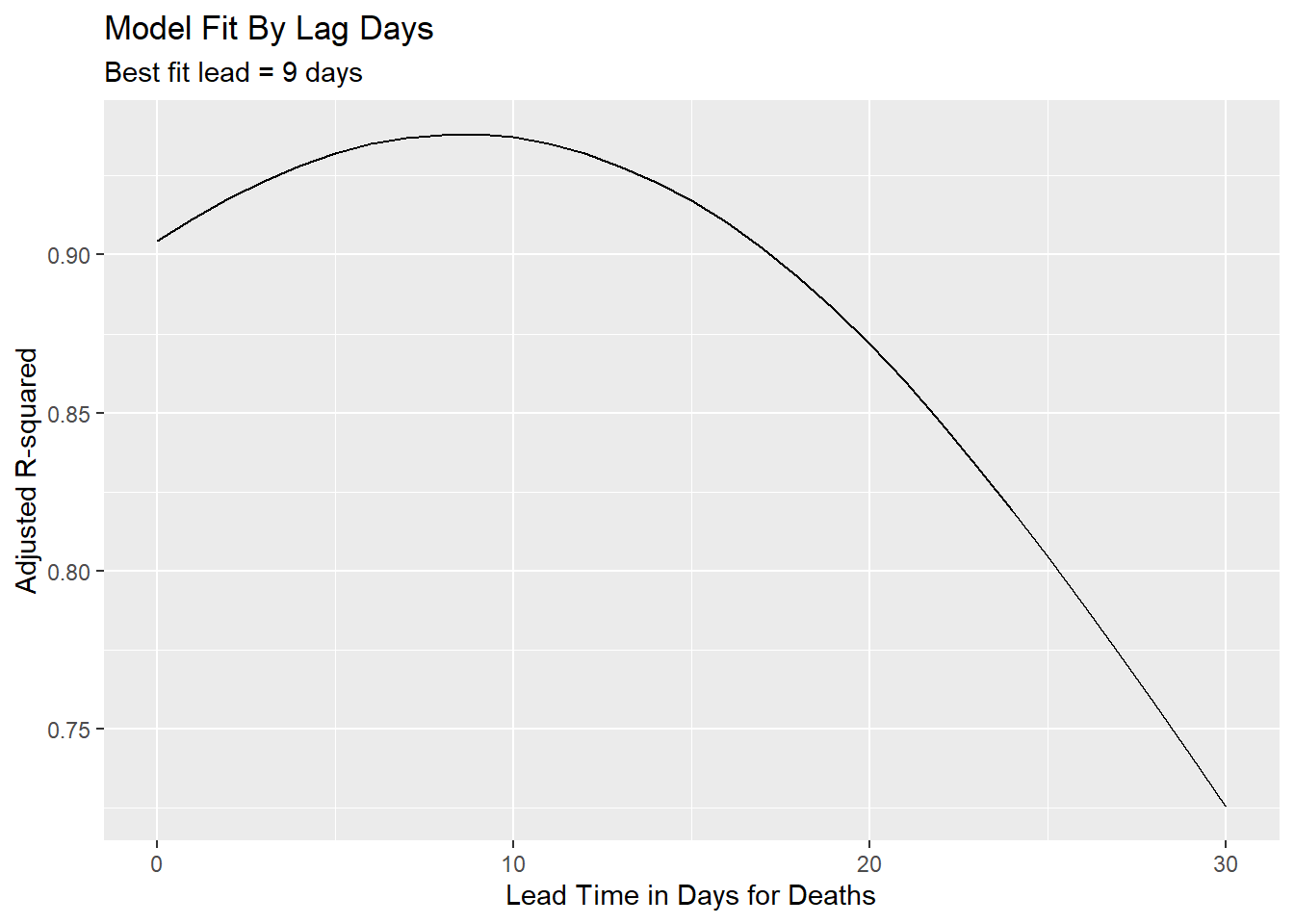 Using R-squared to decide best-fit lead time