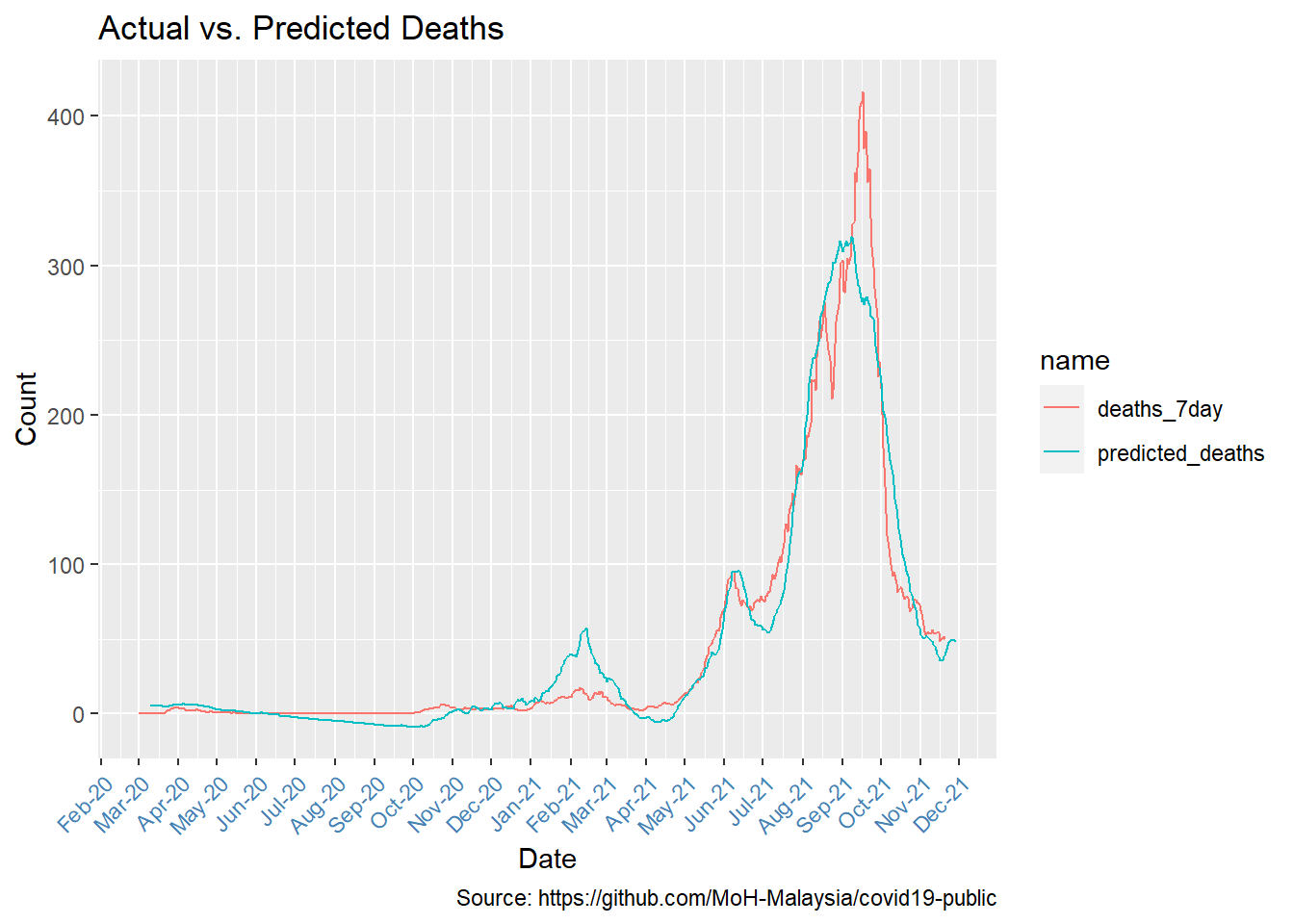 Comparing actual and predicted deaths