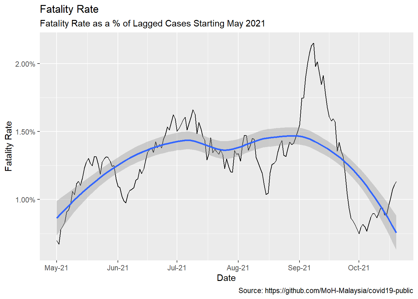 Averaged fatality rates