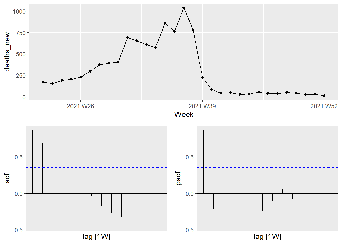 Combined plot for Selangor Covid deaths