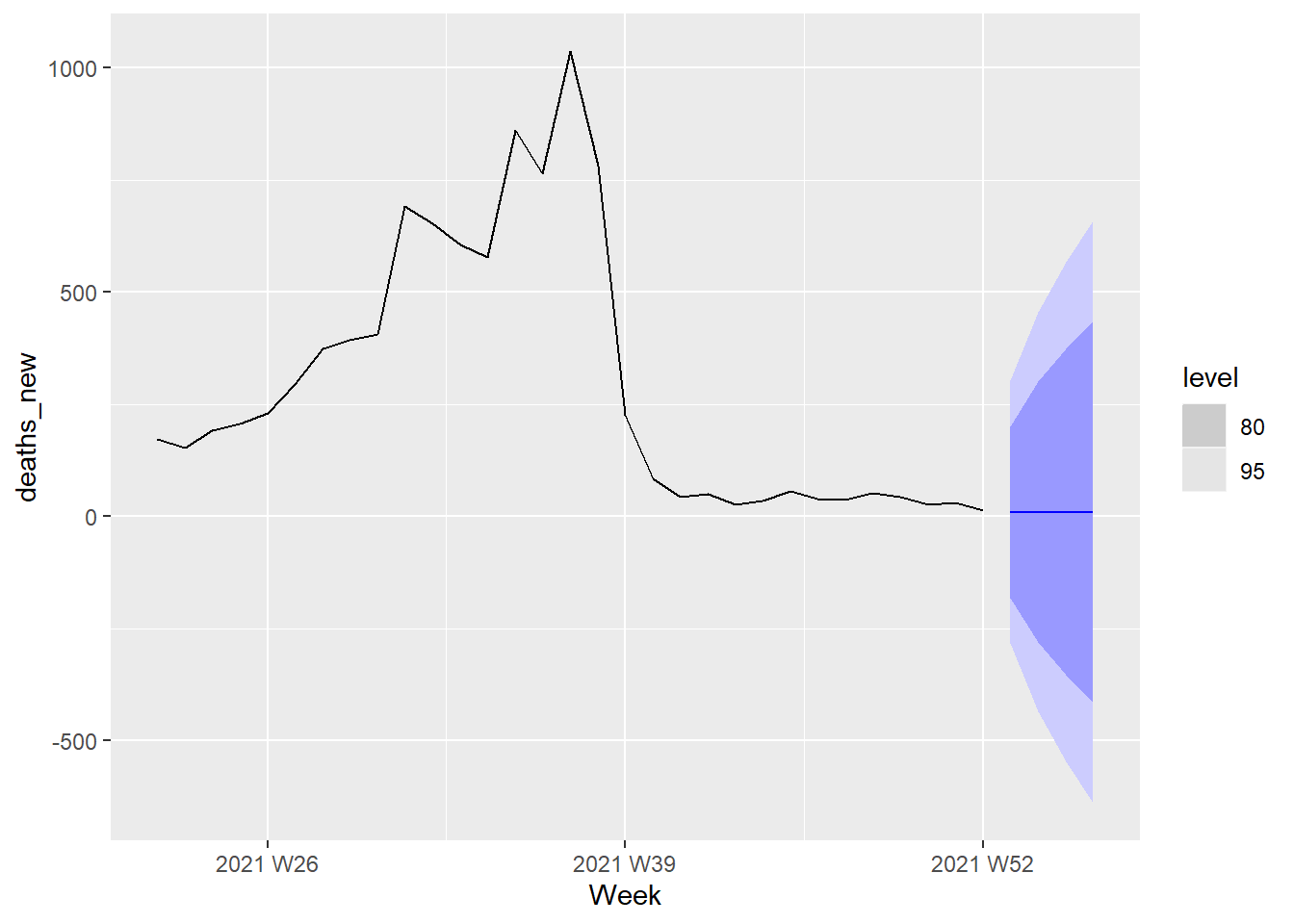 Forecast plot for the ARIMA(0,1,1) model
