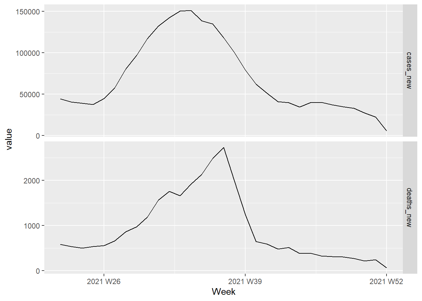 Changes in Covid deaths and cases from Jun to Dec 2021