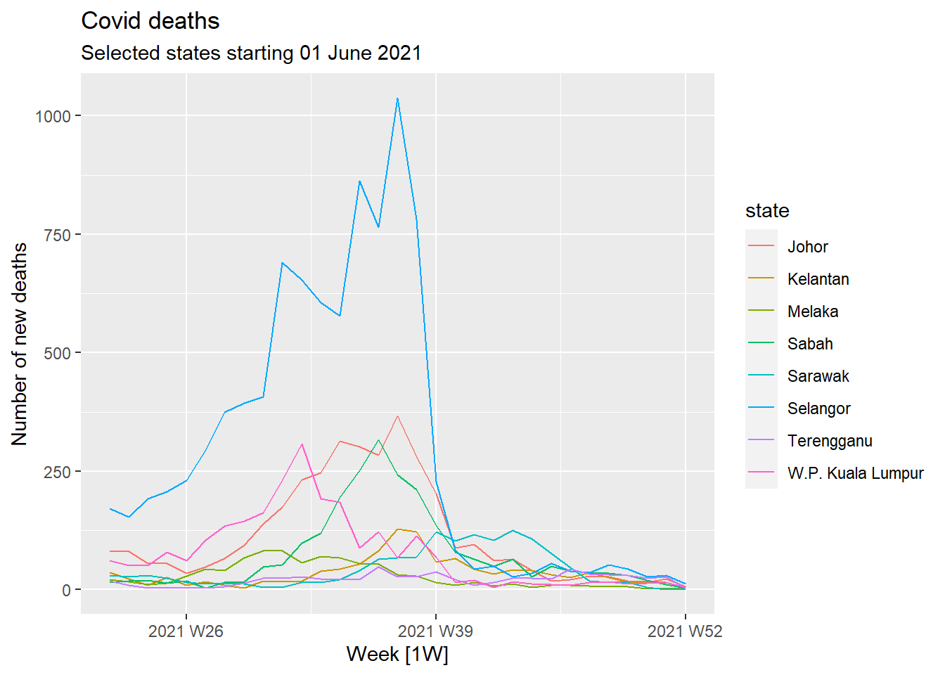 Covid deaths time-series using autoplot()