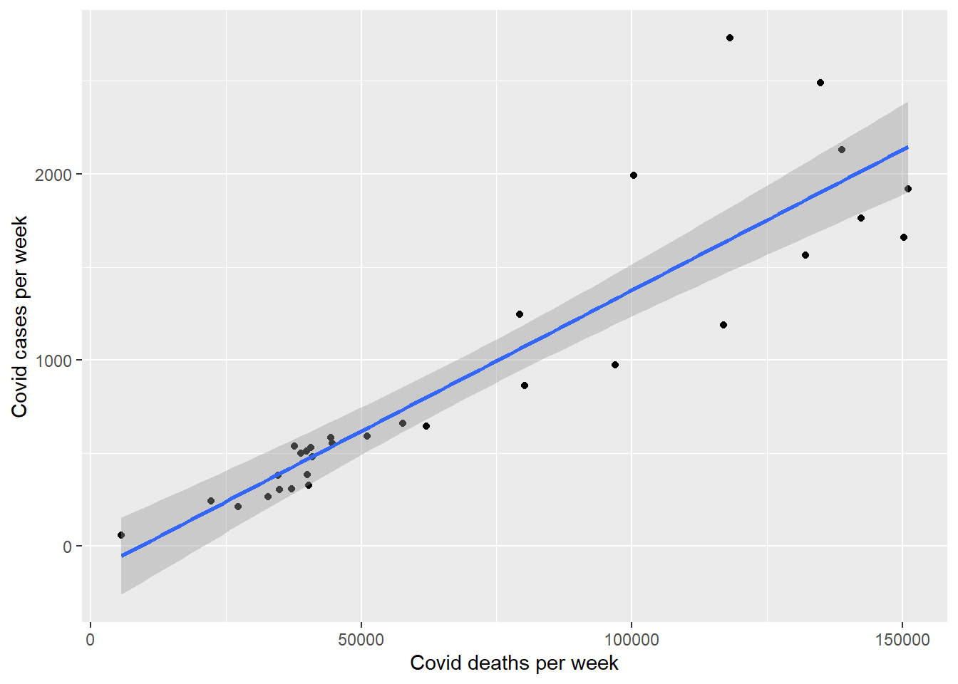Relationship between deaths and cases