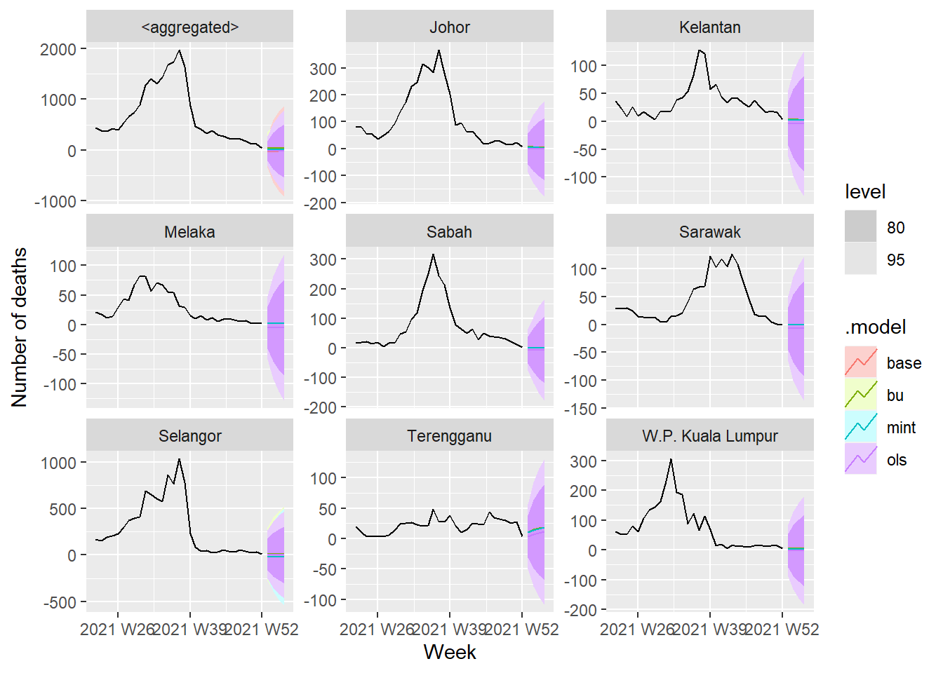 Forecasts across all the series