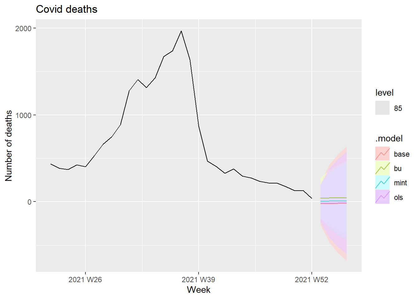 Forecasts Covid deaths at 85 percent interval level