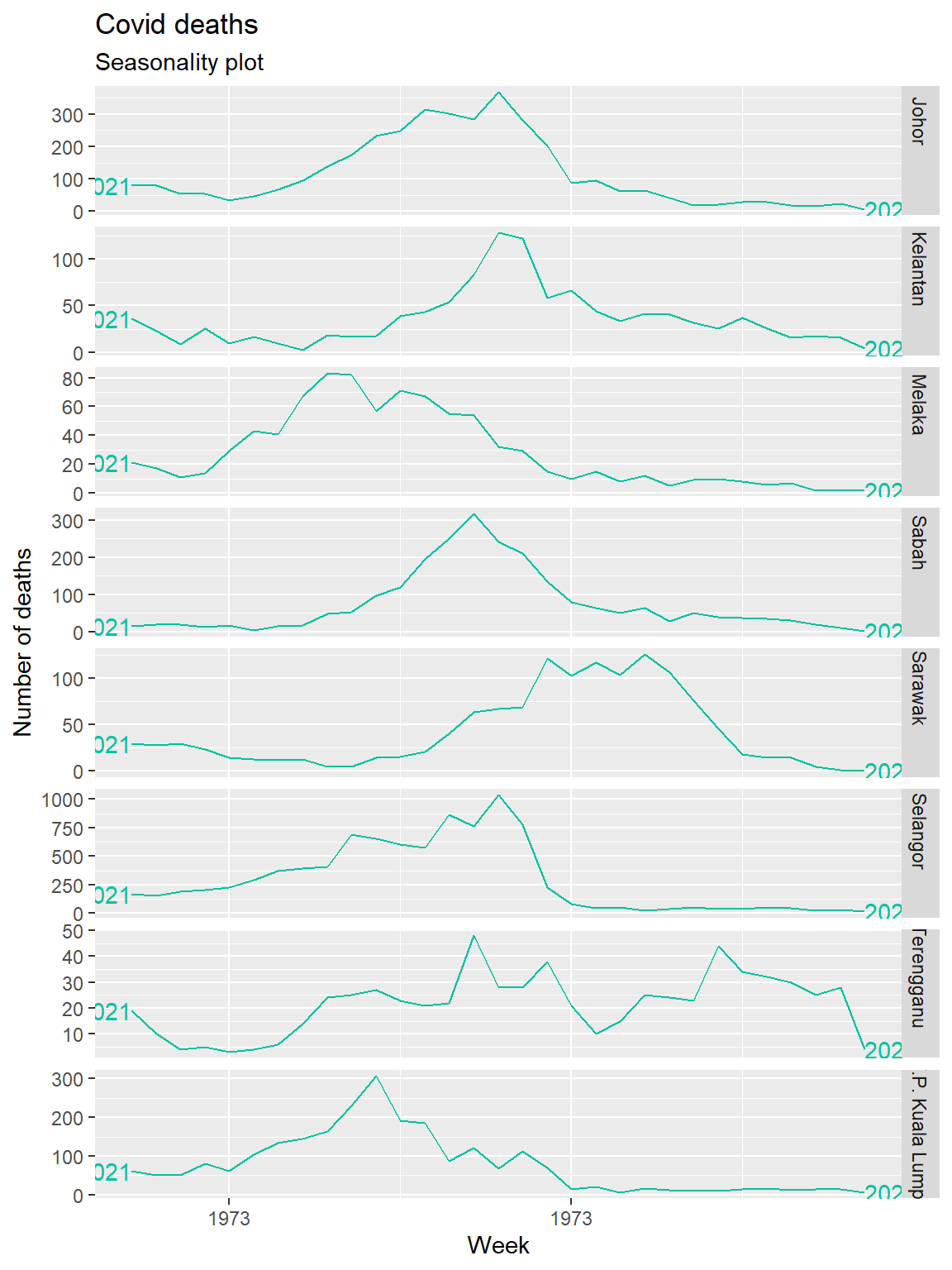 Deaths seasonality of selected states