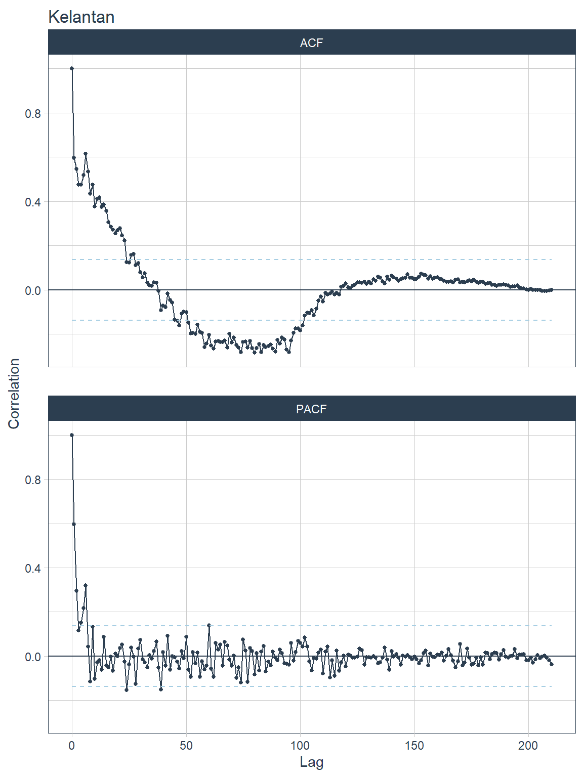 ACF and PACF plots for each state