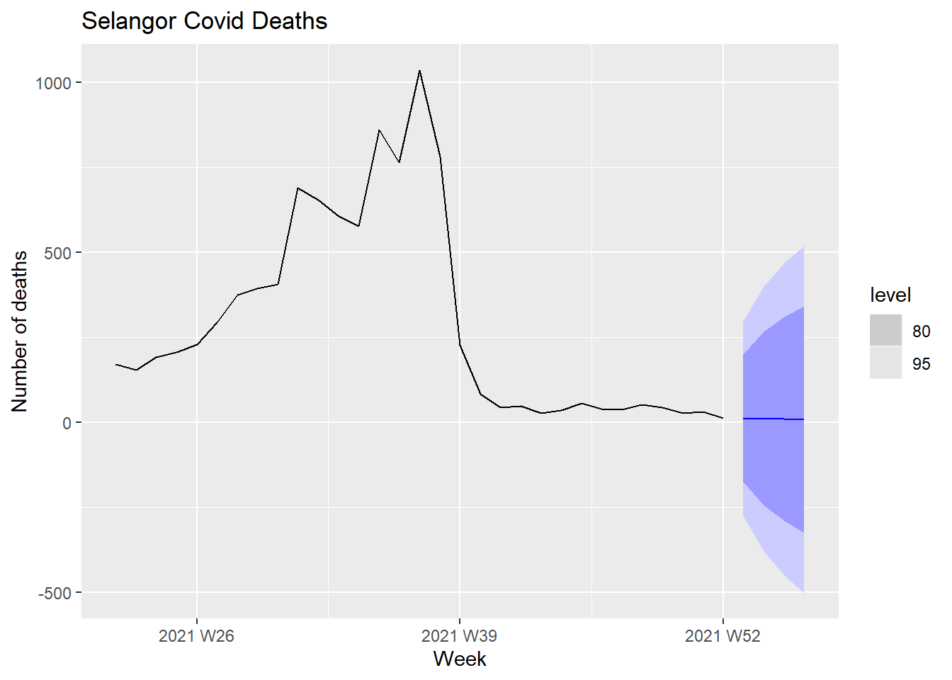 Forecasts of Covid deaths