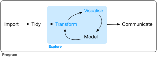 Data science process