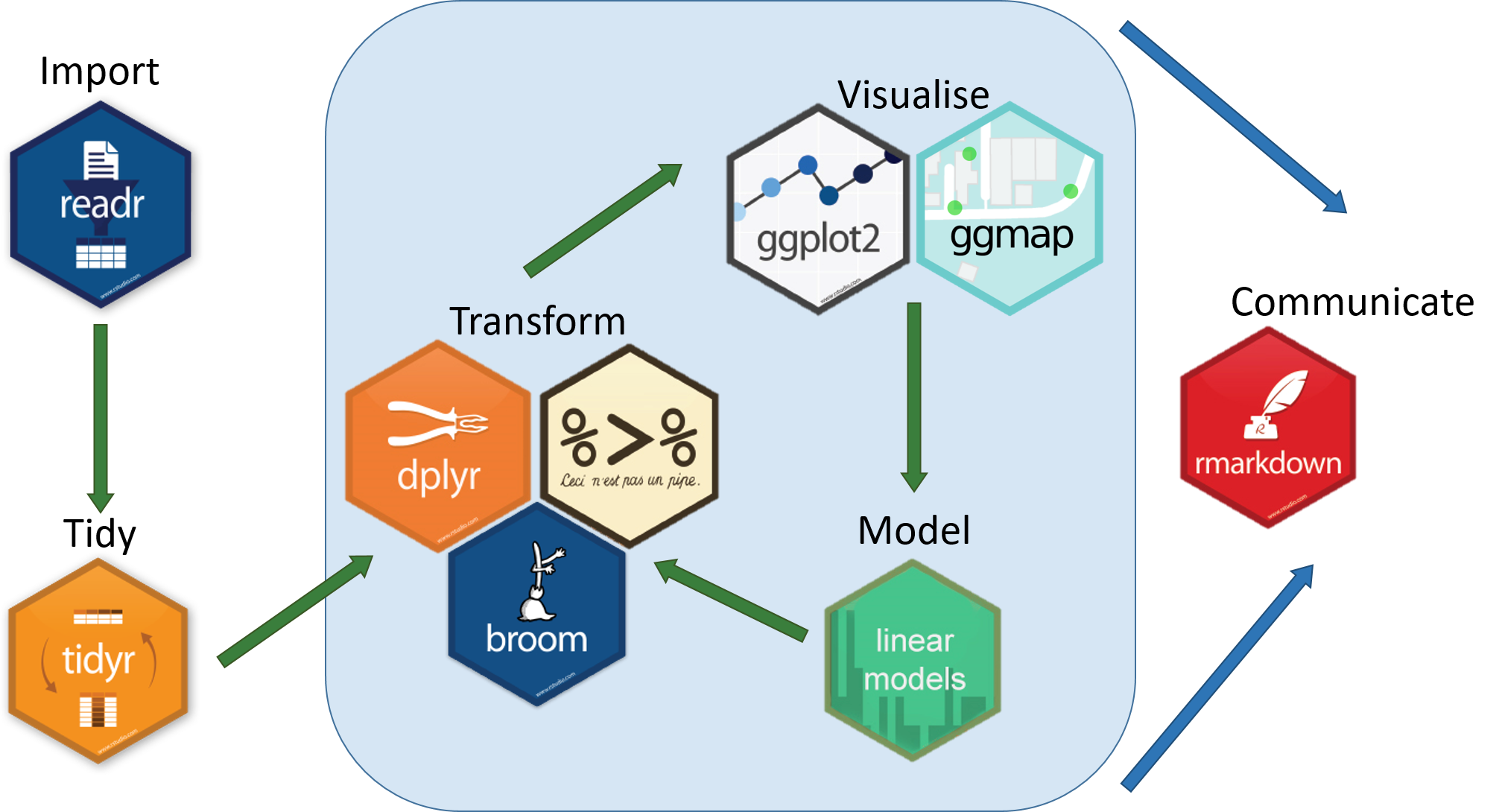 Components of Tidyverse package