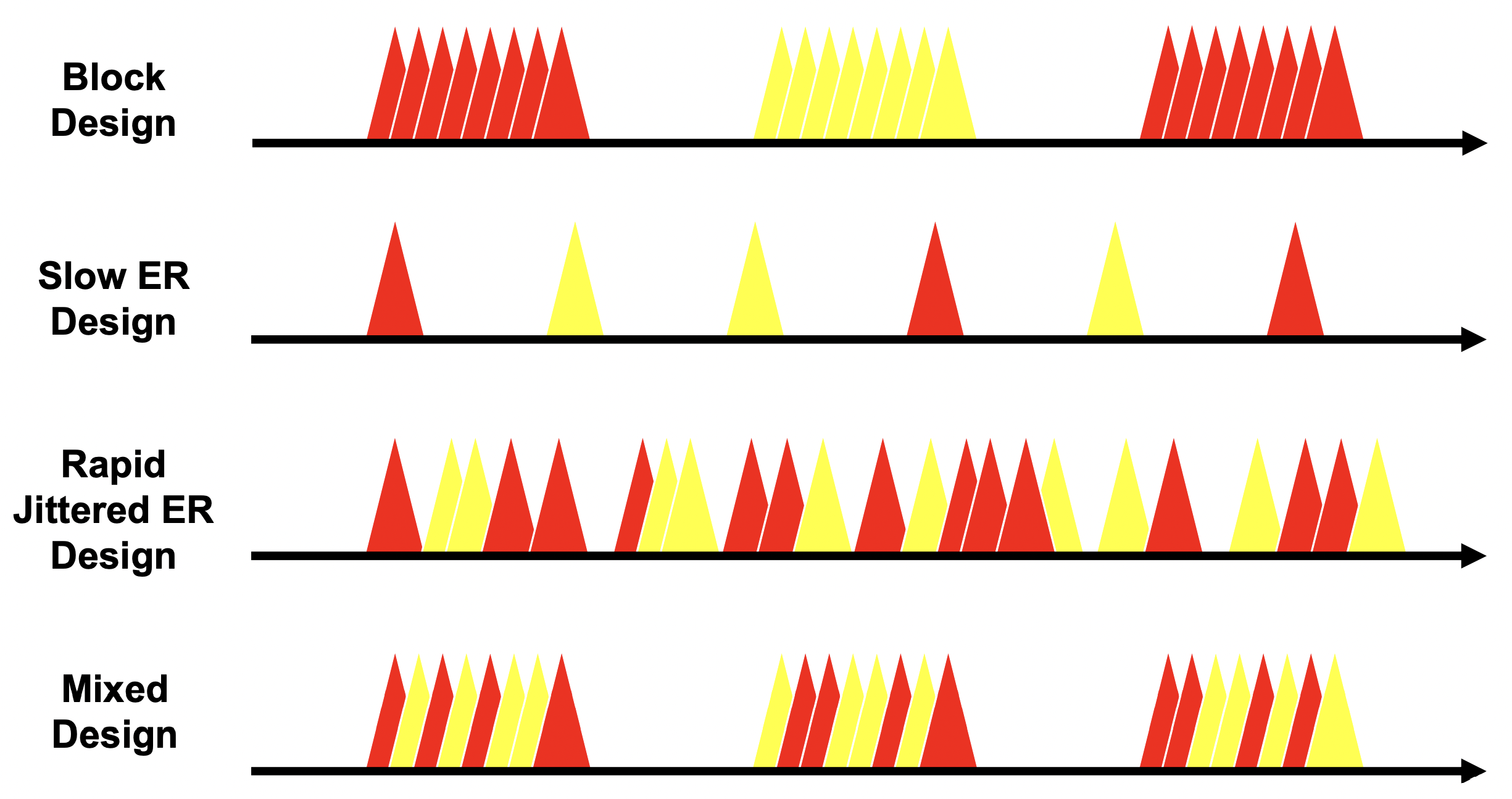 不同時點的實驗設計，其中紅色代表一種 trial，黃色代表另一種。