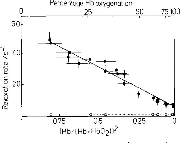 T2 會隨血氧合濃度改變，但 T1 不會受到影響。圖源：Thulborn et al. (1982)