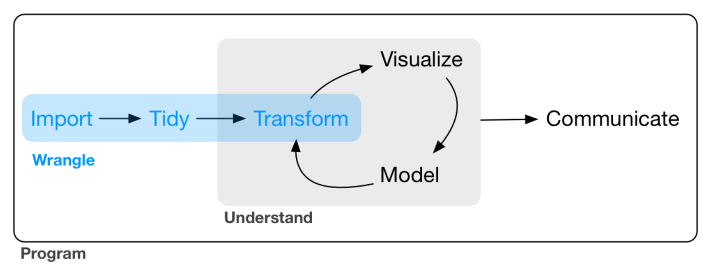 Data wrangling.