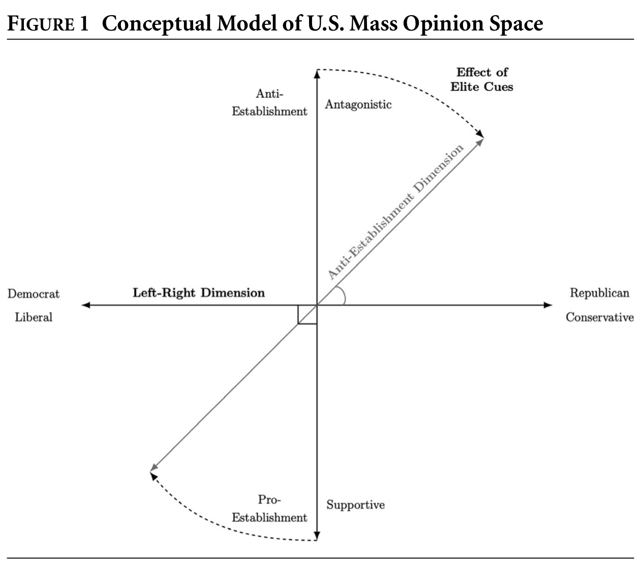 美國民意空間的概念模型。