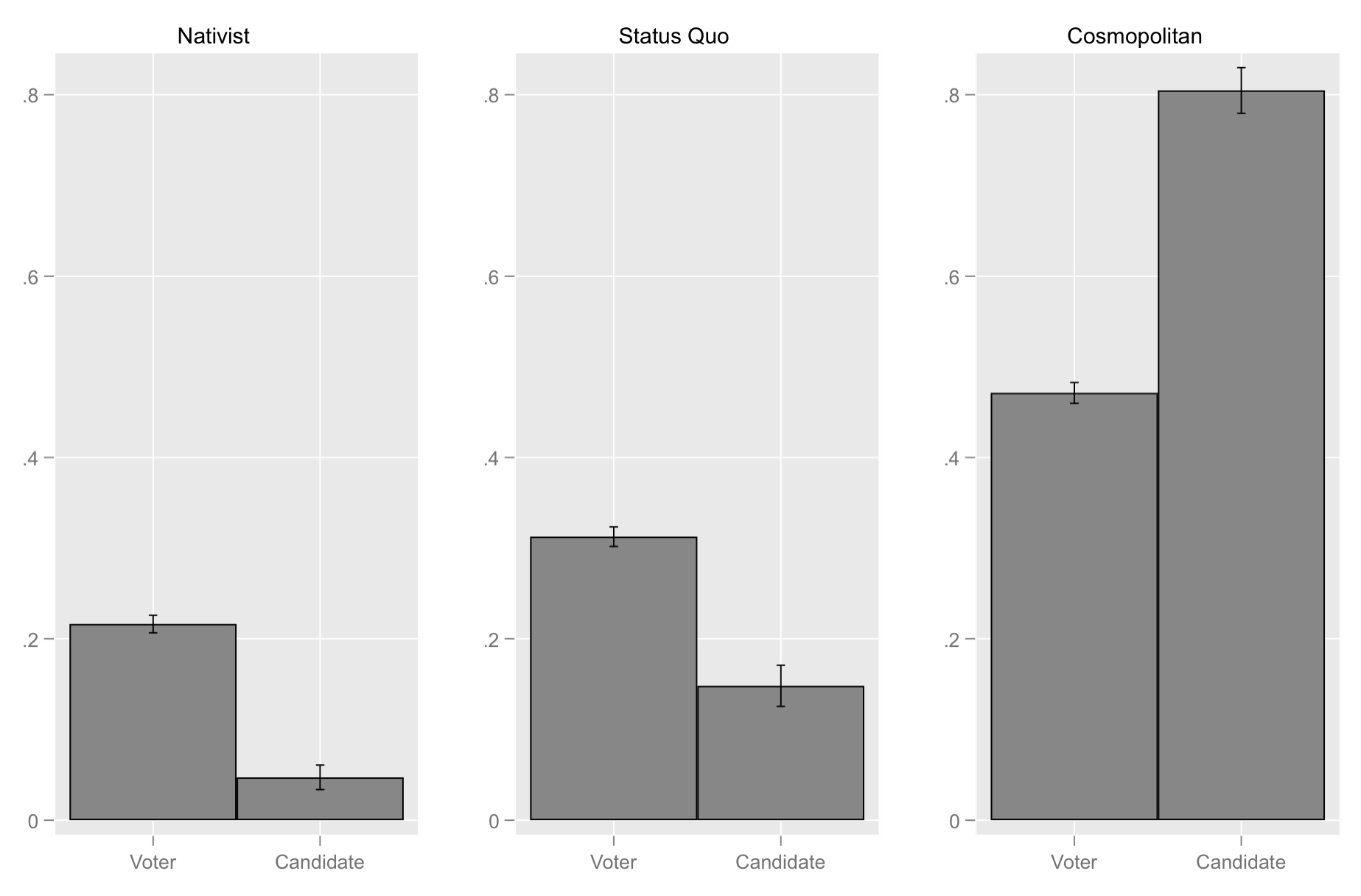 三種潛在類別與其選民和候選人分別的佔比，此結果支持 representation gap 確實存在。