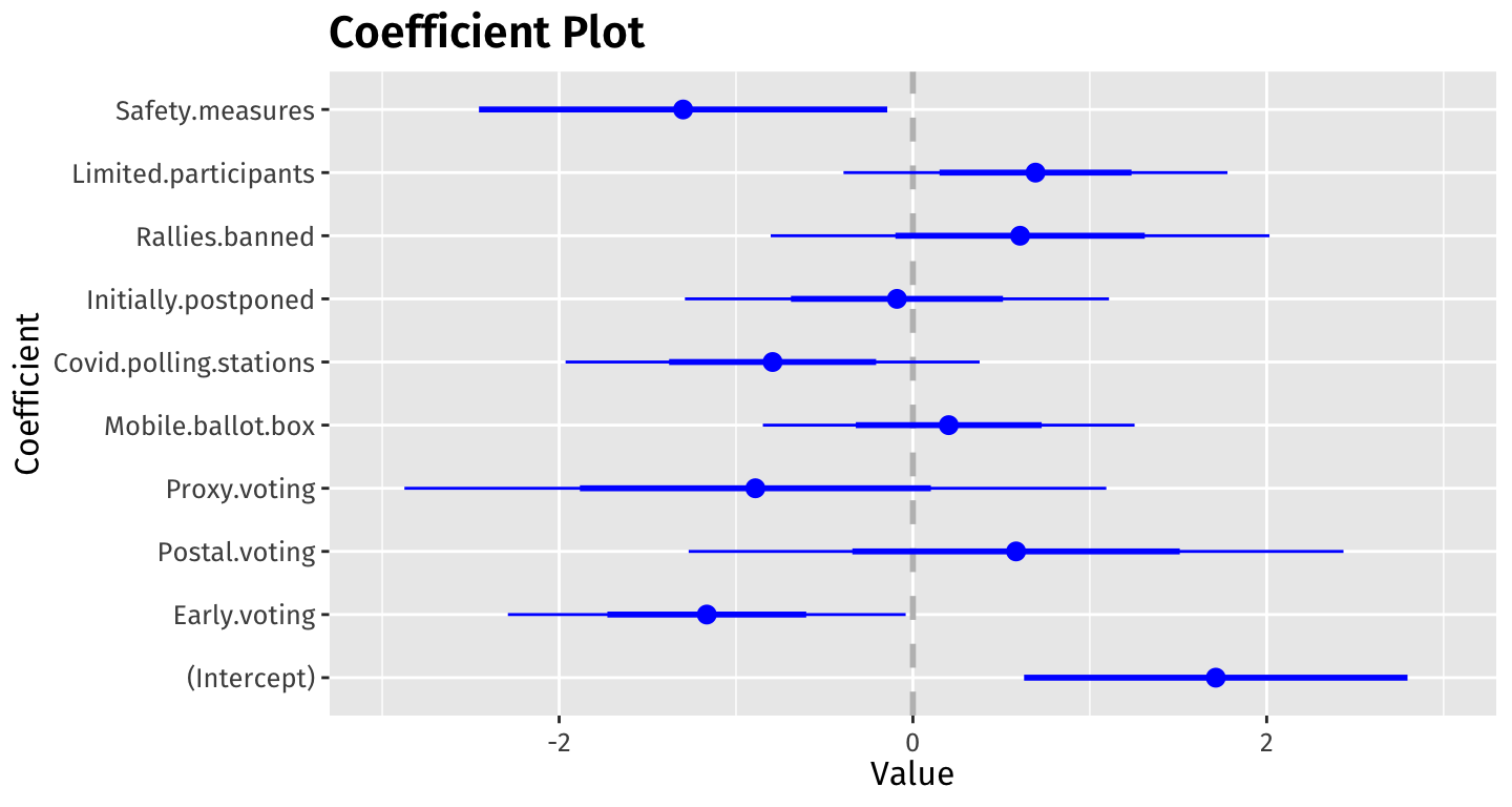 Logit regression's coefficient plot。