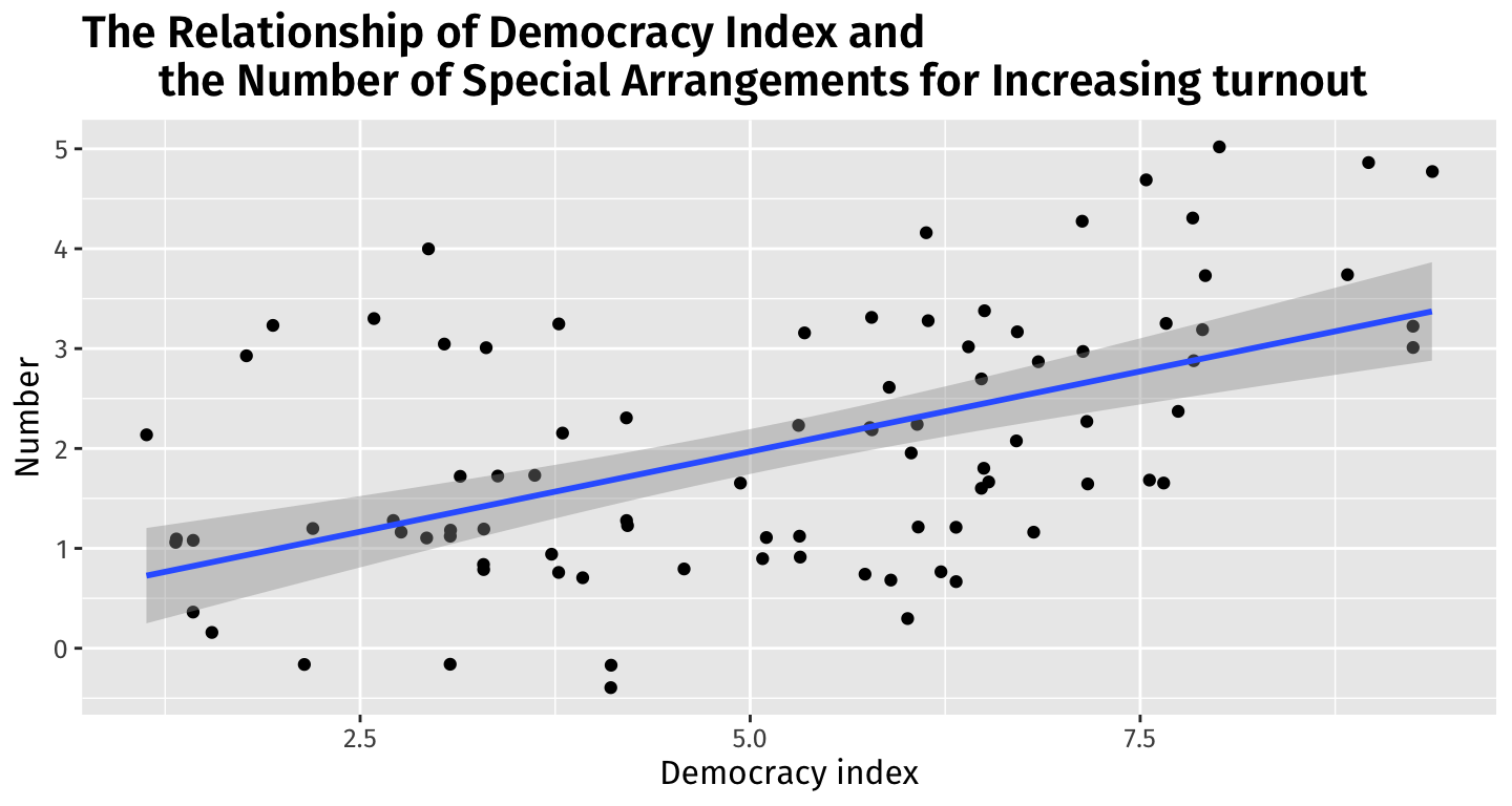 民主指數與促進投票的特別處置數量的關係。