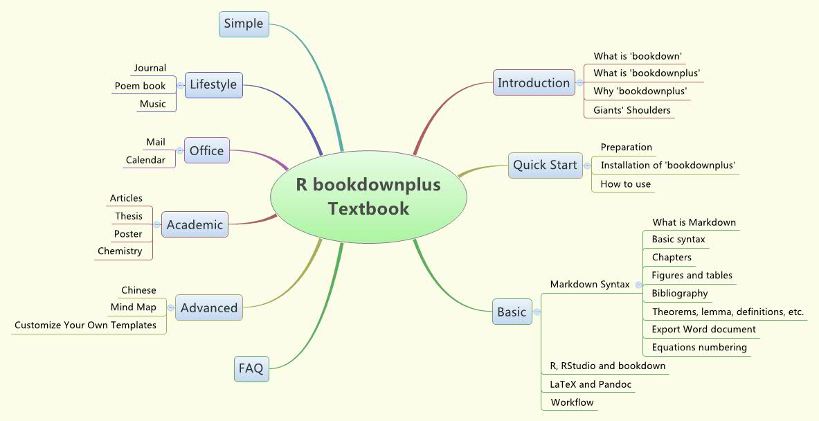 Mind map of R bookdownplus Textbook